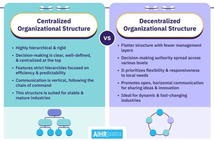 Who is centralized organization?