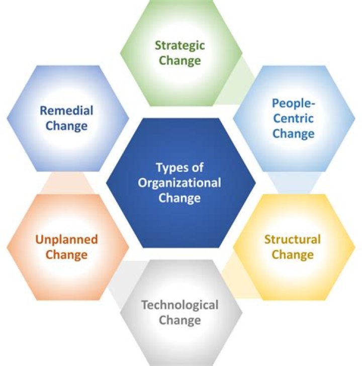 Who is organizational change?