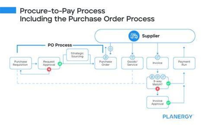 Who is responsible for creating purchase order?