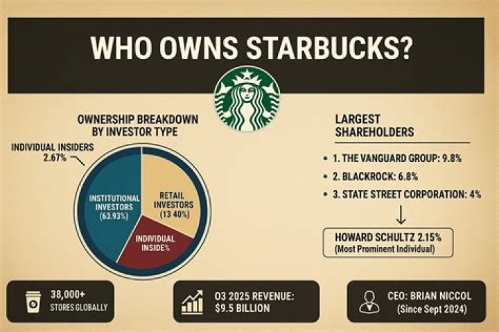 Who is Starbucks owned by?