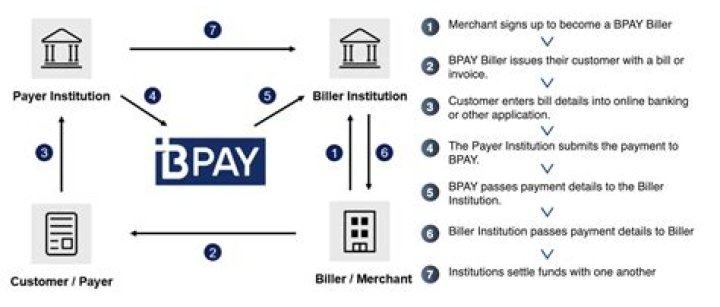 Who is the biller in BPAY?