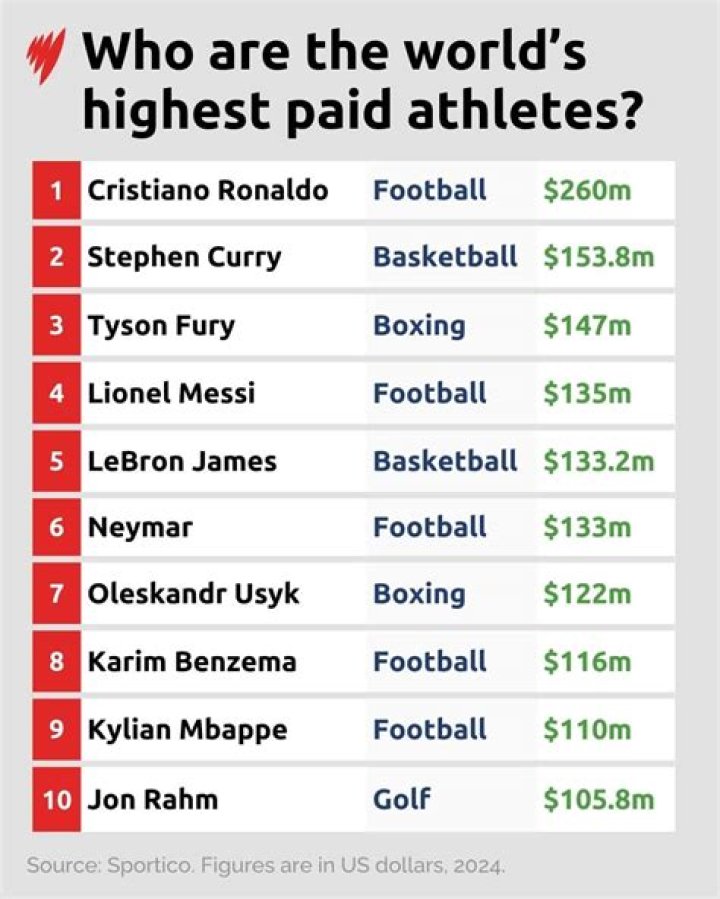 Who is the highest paid individual in the US?