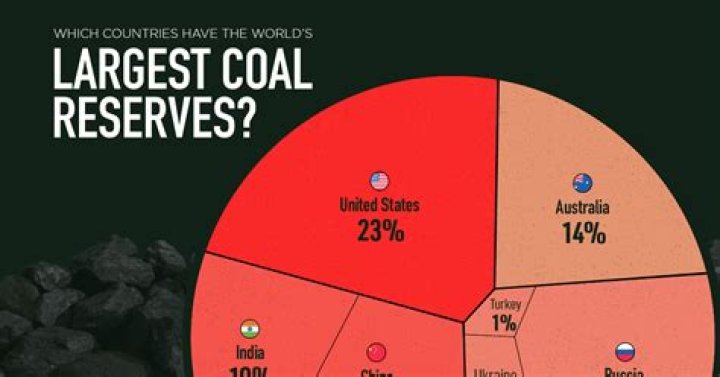 Who is the largest coal producer in the world?