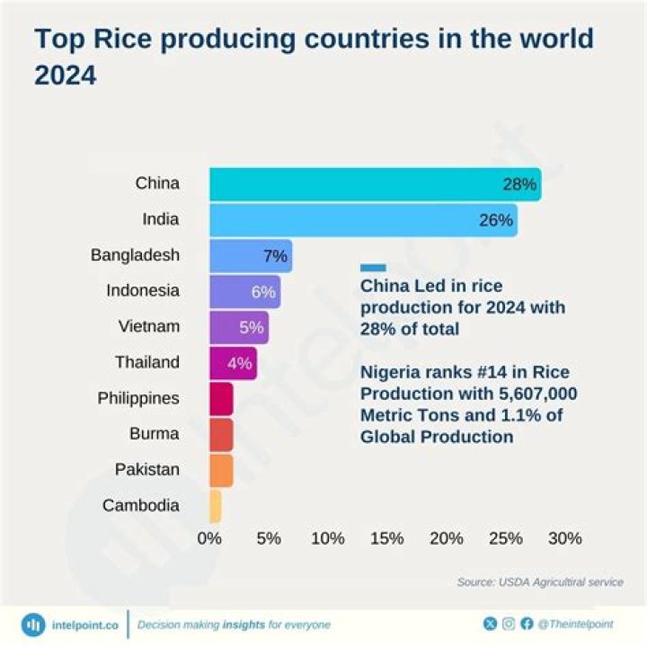 Who is the leading producer in fishing industry?