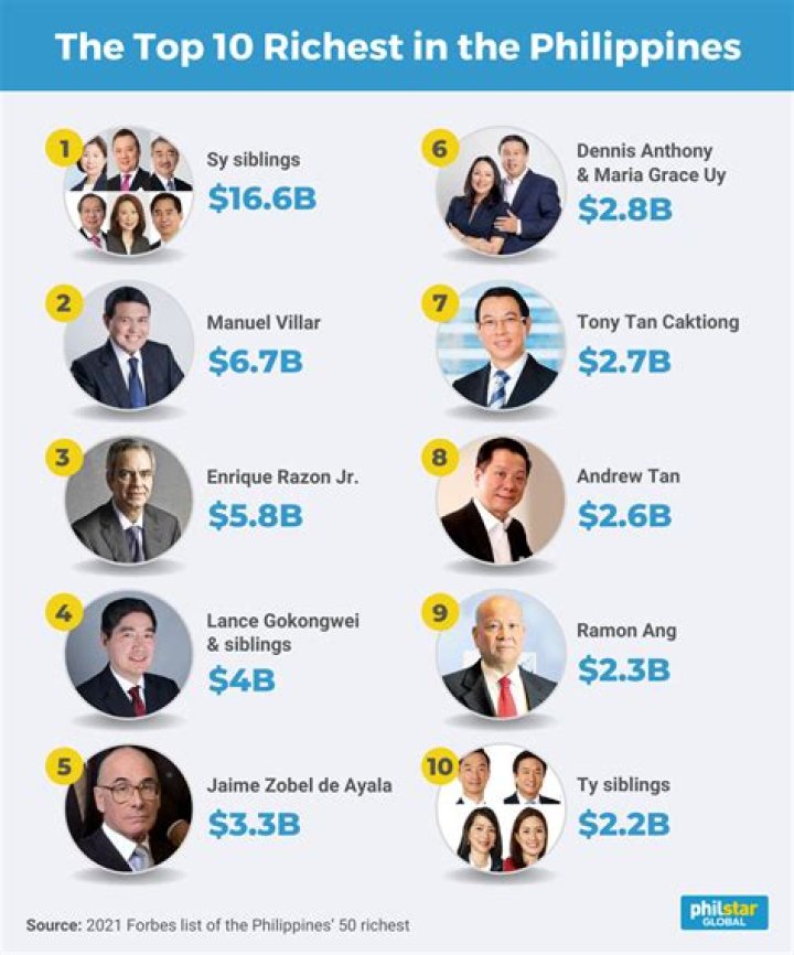 Who is the richest man in the Philippines 2020?
