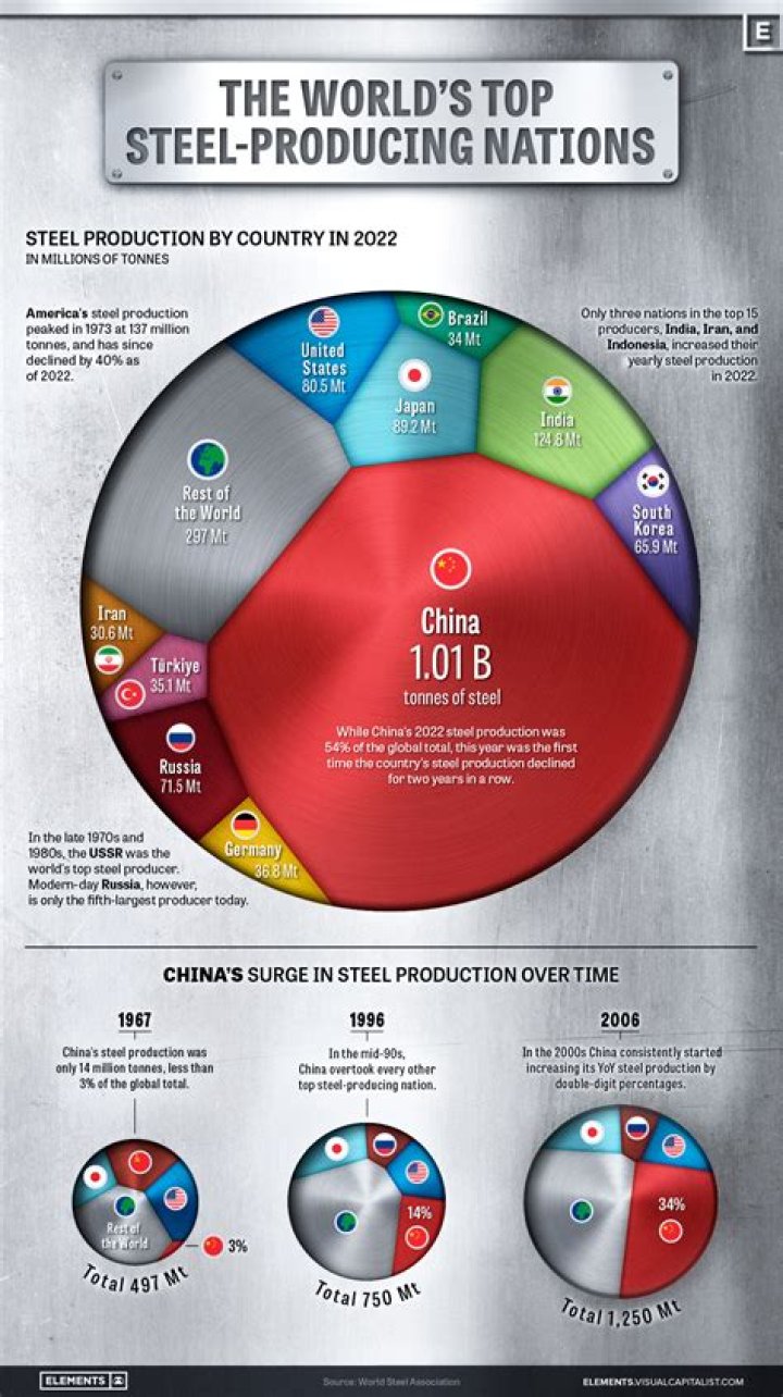 Who owned most of the steel industry?