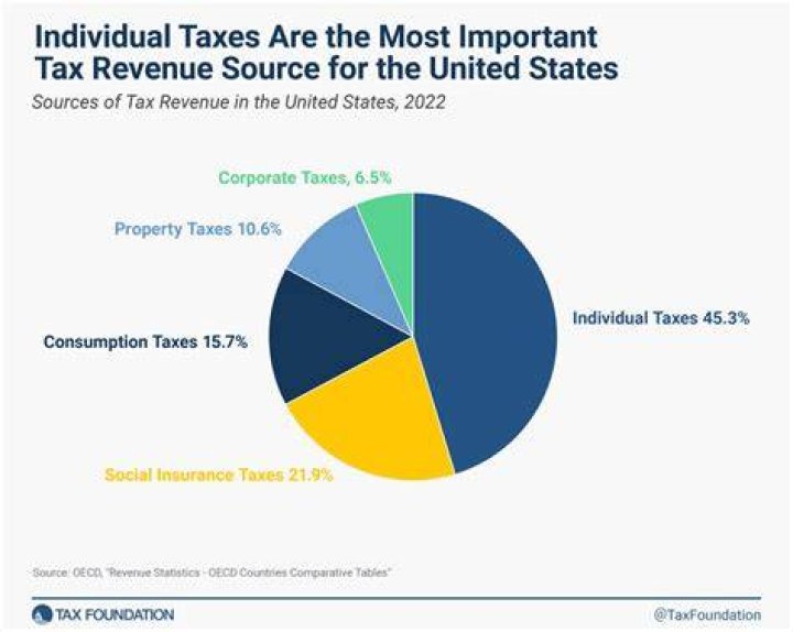 Who pays the taxes in a corporation?