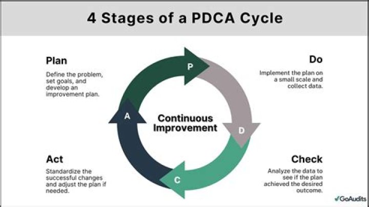 Who promoted the use of PDCA PDSA?