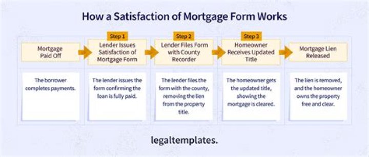 Who signs a satisfaction of mortgage?