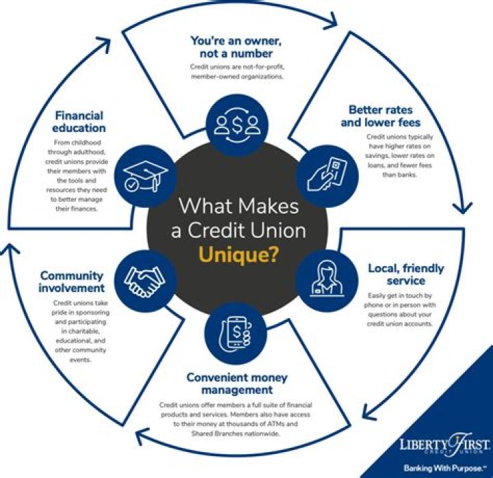 Why a credit union is better?