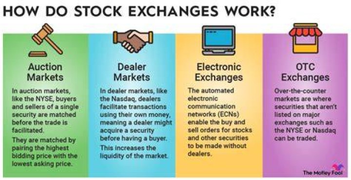Why a stock exchange is called an auction market?