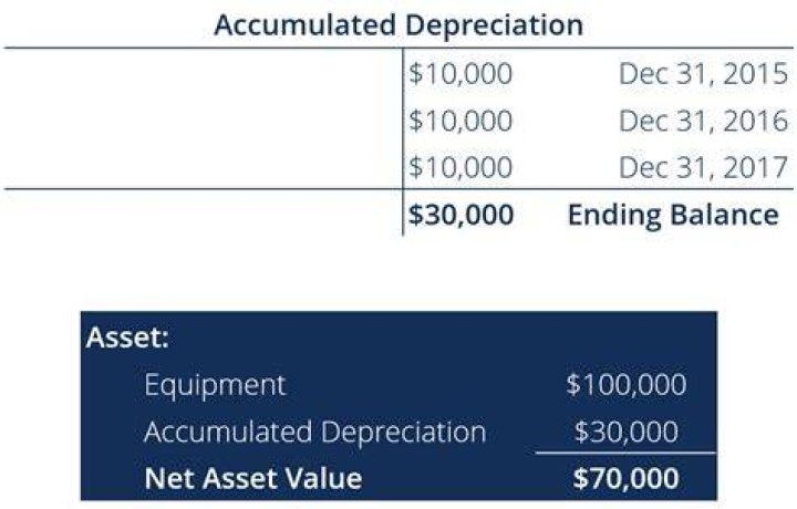 Why accumulated depreciation is an asset?