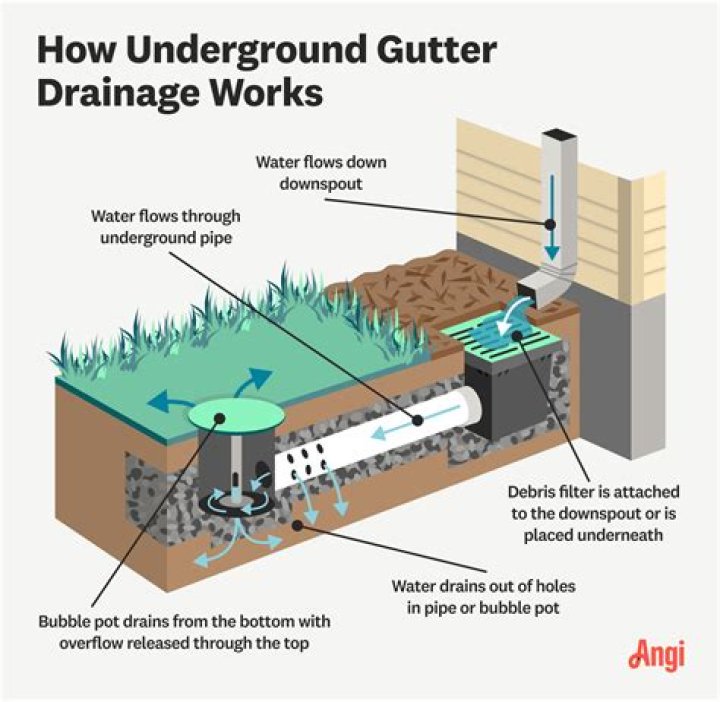 Why an effective water drainage system is needed in a clay soil?