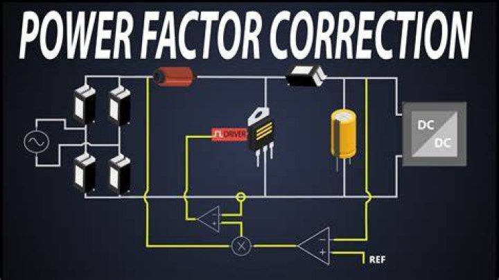Why are capacitors normally employed for power factor correction?