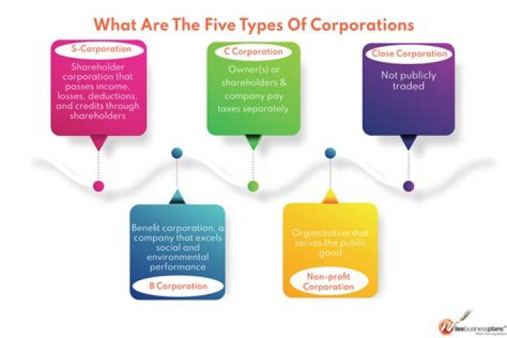 Why are corporations attractive to investors?
