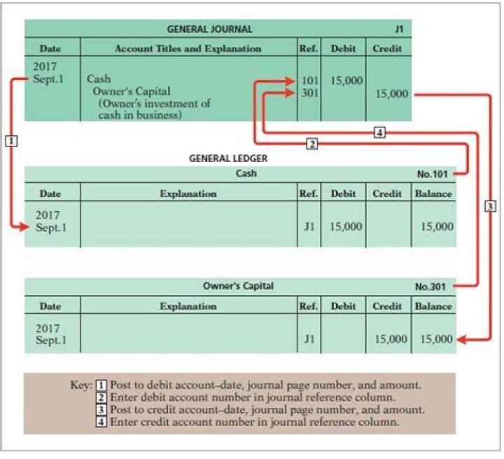 Why are posting references entered in the journal when entries are posted to the ledger accounts?