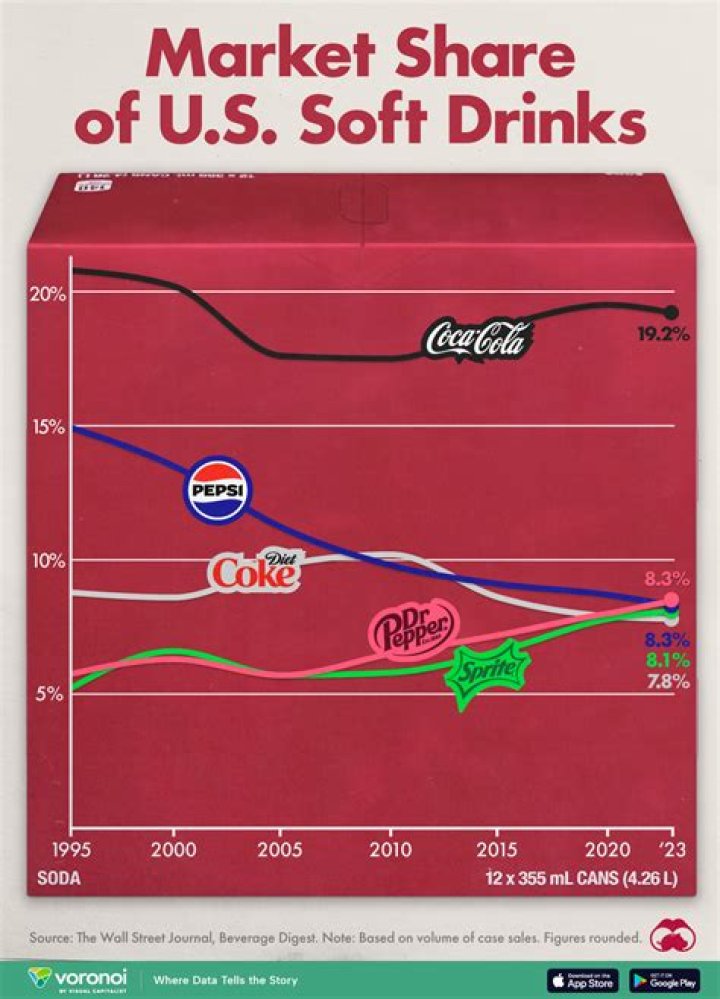 Why are profits so high in the soft drinks market?