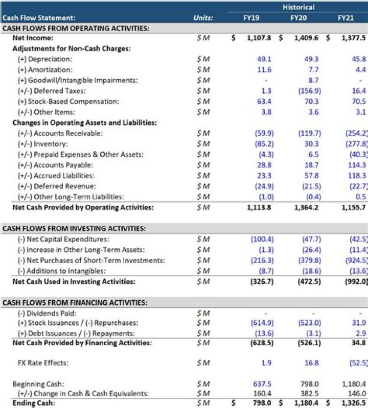 Why are we interested in cash flows instead of accounting profits in determining the value of assets?