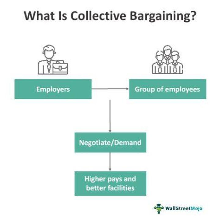 Why collective bargaining increases the bargaining power of workers?