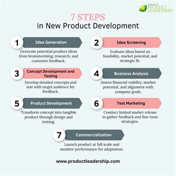 Why companies need a new product process?