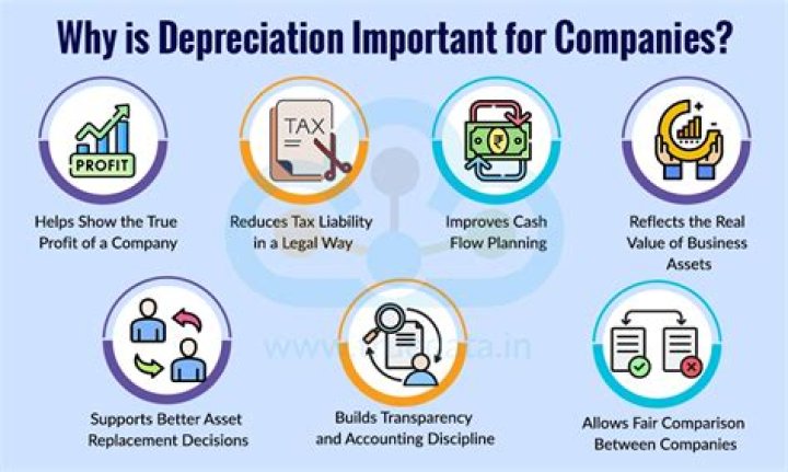 Why depreciation is not present in current assets?
