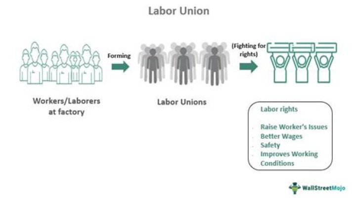 Why did miners form labor unions?