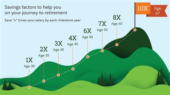 Why did they increase the retirement age?