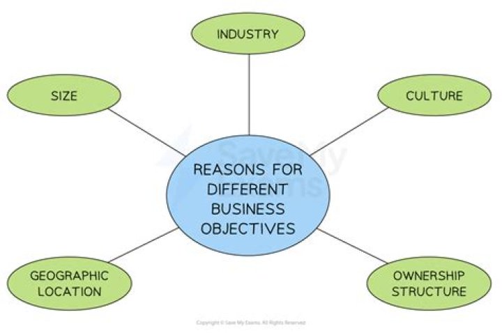 Why do business aims and objectives change?