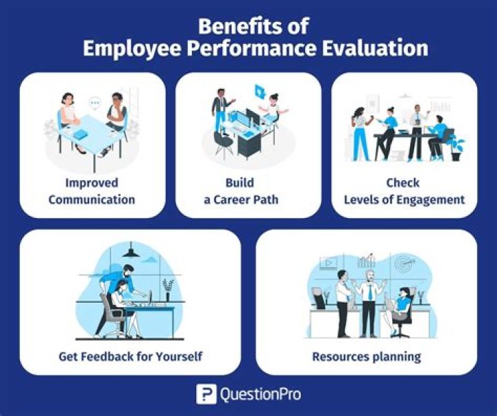 Why do businesses need to evaluate performance?