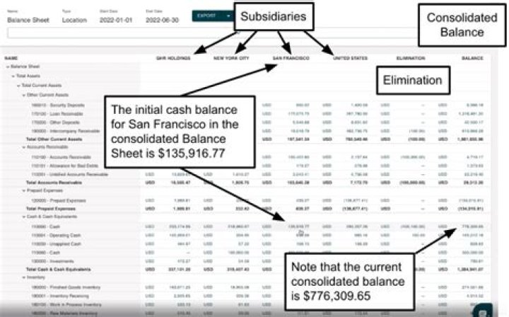 Why do companies consolidate financial statements?