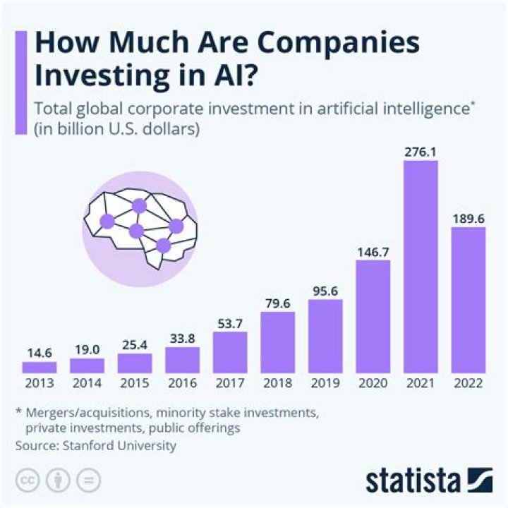 Why do companies invest a massive investment on advertisement?