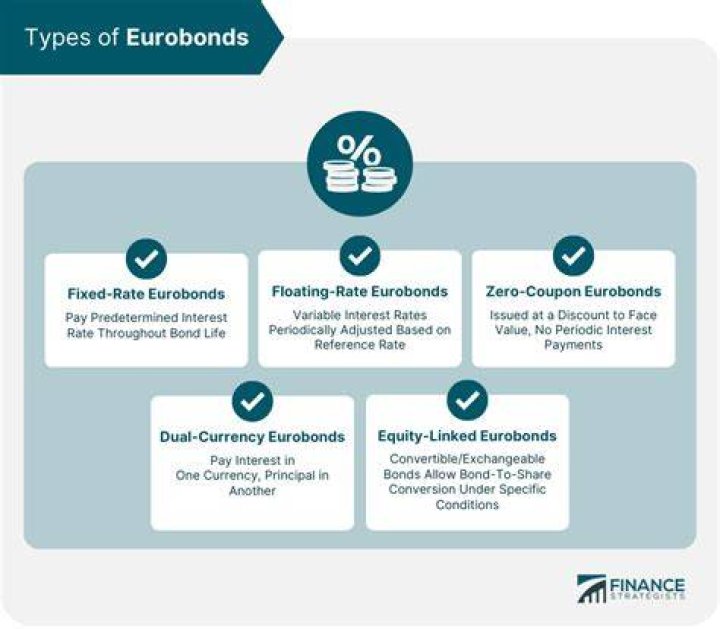 Why do Eurobonds yield less than domestic bonds?