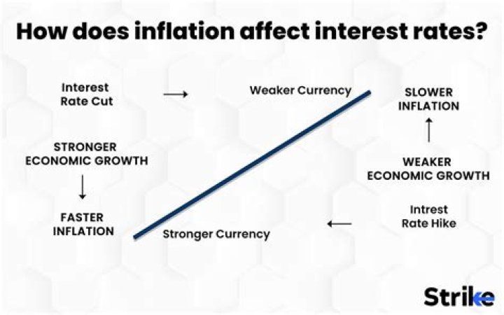 Why do interest rates rise?