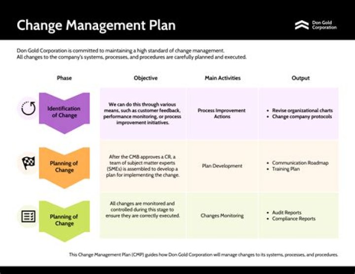 Why do plans change?