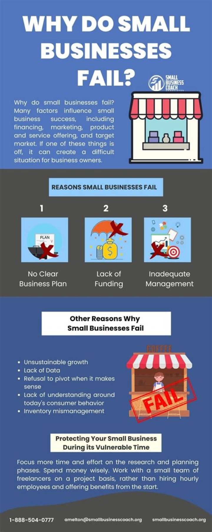 Why do small businesses fail 2020?