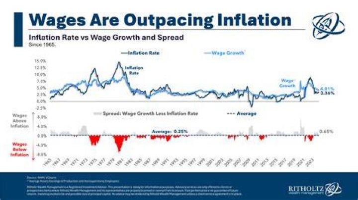 Why do wages increase economics?
