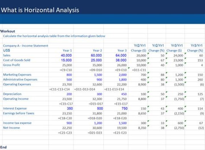 Why do we need horizontal analysis?