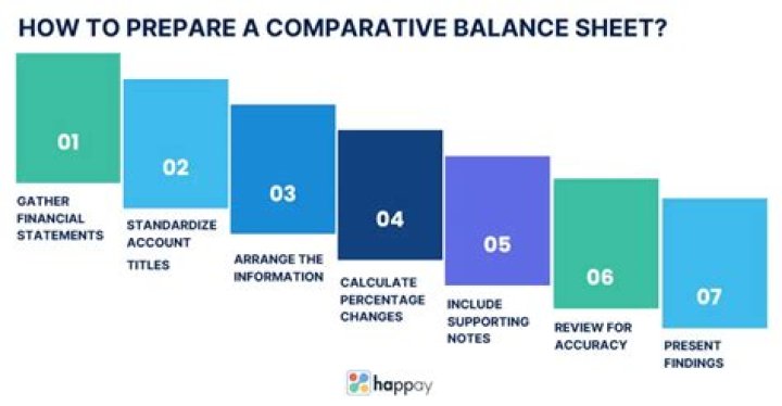 Why do we prepare comparative balance sheet?