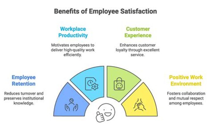 Why do we study employee satisfaction?
