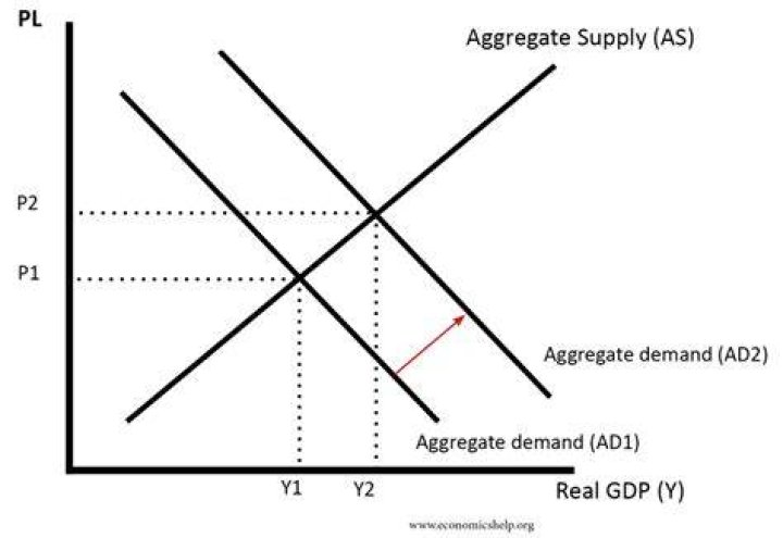 Why does aggregate demand have to be related to the price level?