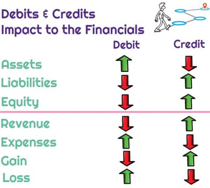 Why does debit increase and credit decrease?