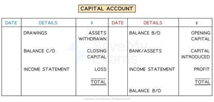 Why drawing is debited in capital account?