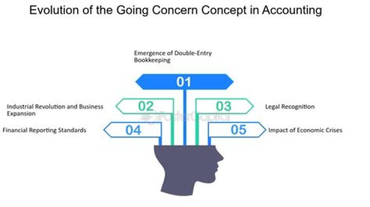 Why going concern concept is relevant in financial accounting?