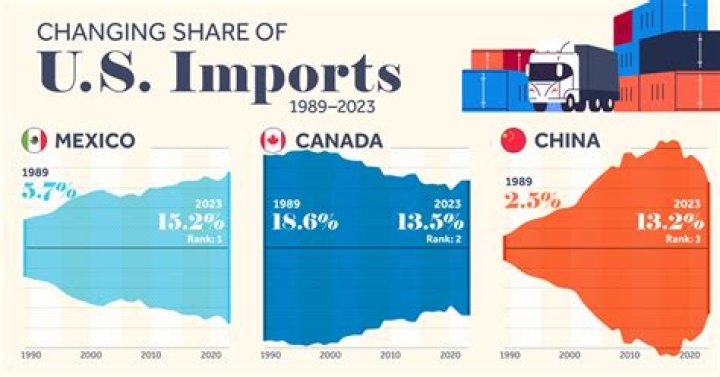 Why imports are increasing?