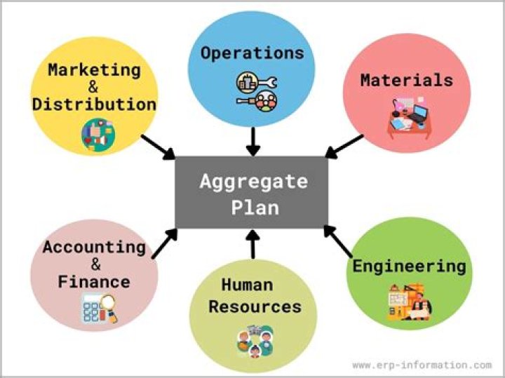 Why is aggregate planning important to industries?