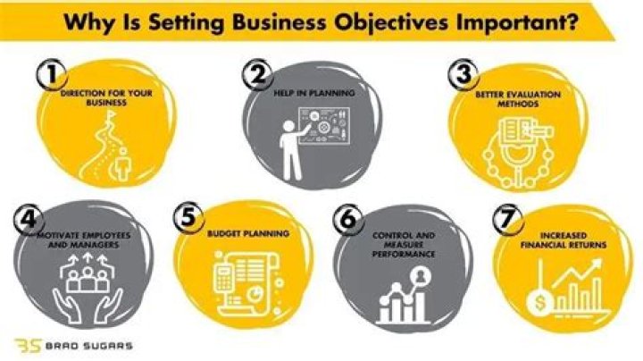 Why is aims and objectives good for a business?