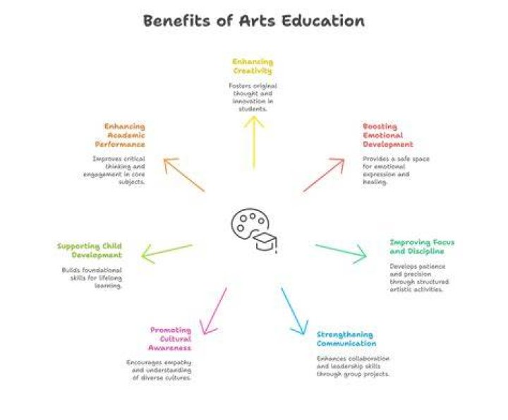 Why is an arts education valued by todays leaders in business and industry?