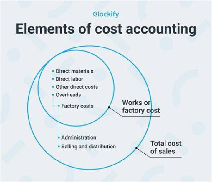 Why is cost accounting important to a business?