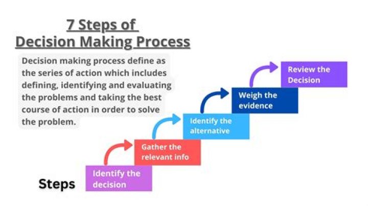 Why is empathy important for decision making?