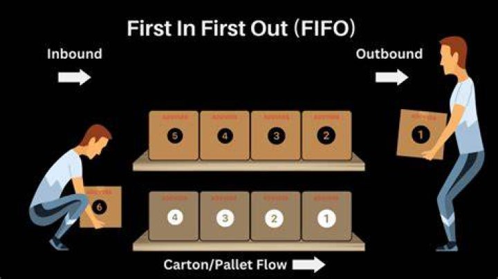 Why is FIFO not good?